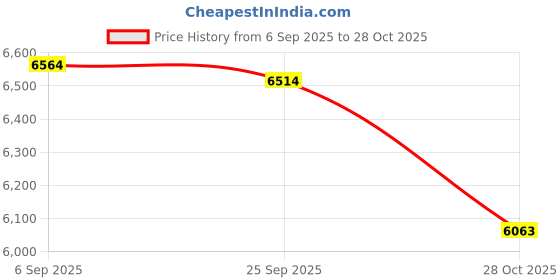 amazon.in TRENDYNEST 3 Pieces Realistic PVC Owl Decoy Bird Scarer with Rotating Head & Scerws | Yard, Garden & Outdoor Living | Gardening Supplies | Weed & Pest Control Price History Graph from 6 Sep 2025 to 28 Oct 2025