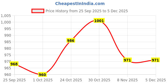 amazon.in trendynest 3Pairs Mens Adjustable Anti Slip Elastic Shirt Sleeve Holder Arm Garter Band | Mens Accessories | Key Chains Rings & Cases trendynest Price History Graph from 25 Sep 2025 to 5 Dec 2025