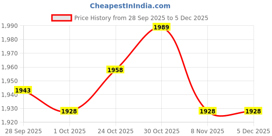 amazon.in trendynest 3Pcs Mens Antique Belt Buckle Single Prong Rectangular Pin Buckle Reversible | Mens Accessories | Belt Buckles trendynest Price History Graph from 28 Sep 2025 to 4 Dec 2025