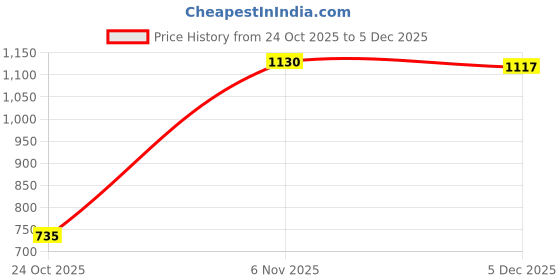 amazon.in TRENDYNEST 3Pcs/Set Pool Floating Chlorine Dispenser W/Tablets Swimming Pool Accs 100G Tablets Price History Graph from 24 Oct 2025 to 5 Dec 2025