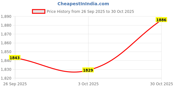 amazon.in trendynest 3X Pu Leather Body Bag Shoulder Bag Strap Replacement 145Cm Black | Womens Handbags & Bags | Handbag Accessories trendynest Price History Graph from 26 Sep 2025 to 30 Oct 2025