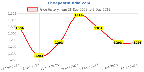 amazon.in trendynest 3Xbelt Buckle Square Replacement Buckle For Belt Accessories Leather Strap Men Twill | Mens Accessories | Belt Buckles trendynest Price History Graph from 28 Sep 2025 to 5 Dec 2025