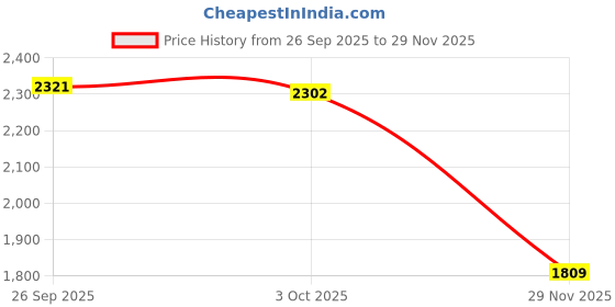 amazon.in trendynest 3Xcanvas Ballet Slipper Split-Sole Shoes Fitness Gymnastics Flats Pink_38 | Dancewear | Dance Shoes | Ballet trendynest Price History Graph from 26 Sep 2025 to 29 Nov 2025