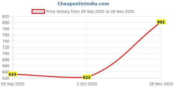 amazon.in trendynest 3Xdurable Leather Replacement Wrist Strap For Clutch, Wristlet, Purse Red | Womens Handbags & Bags trendynest Price History Graph from 29 Sep 2025 to 28 Nov 2025