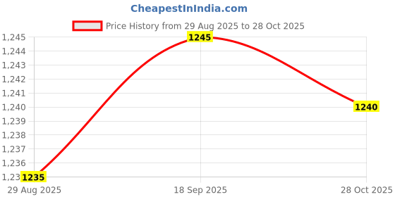 amazon.in TRENDYNEST 3xProtector Cover Case Enclosure for Raspberry Pi 2B 3B 3B+ Clear | Enclosures, Panels & Boards | Electrical Supply Equipment | Electrical & Test Equipment Price History Graph from 29 Aug 2025 to 28 Oct 2025