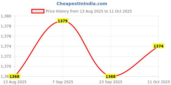 amazon.in TRENDYNEST 4 Plug Grounded Outlet Extender Surge Protector Grounded Adapter+3m Wire | Power Regulators & Converters | Semiconductors & Actives | Electronic Components | Electrical & Test Equipment Price History Graph from 13 Aug 2025 to 11 Oct 2025