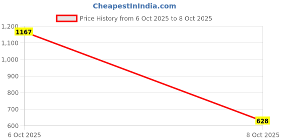 amazon.in TRENDYNEST 4Pcs Bed Sheet Holders Keep in Place Non Slip Bed Sheet Fasteners for Corner Price History Graph from 6 Oct 2025 to 8 Oct 2025