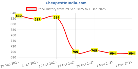 amazon.in trendynest 4X1X Unisex Anti Dust Face Mouth Warm Masks Reusable Mask Mouth-Muffle Gray | Costumes, Reenactment, Theater | Accessories | Masks & Eye Masks trendynest Price History Graph from 29 Sep 2025 to 1 Dec 2025