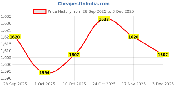 amazon.in trendynest 4Xbelt Buckle Square Replacement Buckle For Belt Accessories Leather Strap Men Twill | Mens Accessories | Belt Buckles trendynest Price History Graph from 28 Sep 2025 to 3 Dec 2025