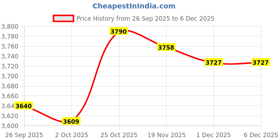 amazon.in trendynest 4Xmens Suspenders Adjustable Heavy Duty Elastic Straps Y Back Braces Red | Mens Accessories | Suspenders Braces trendynest Price History Graph from 26 Sep 2025 to 6 Dec 2025