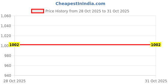 amazon.in TRENDYNEST 5X Sax Neck Cork Universal Repair Instrument Accessories Saxophone Neck Cork Tenor | Wind & Woodwind | Parts & Accessories | Other Accessories Price History Graph from 28 Oct 2025 to 31 Oct 2025