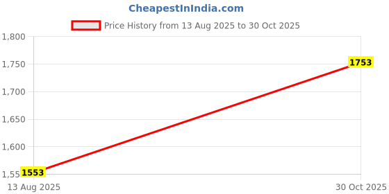 amazon.in TRENDYNEST 5xAluminum Exhaust Pipe Copper Color for Accessory Replacement | Other s | s & Blowers | Hydraulics, Pneumatics & Pumps Price History Graph from 13 Aug 2025 to 30 Oct 2025