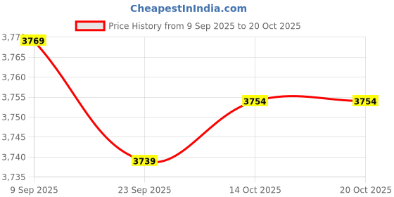 amazon.in TRENDYNEST 5xKey Lock Box Security Lock Box for Realtors Outdoor House Keys Room Cards | Lock Boxes | Access Control Equipment | Facility Maintenance & Safety Price History Graph from 9 Sep 2025 to 19 Oct 2025