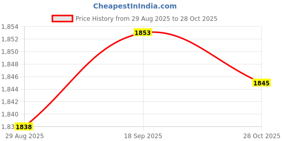 amazon.in TRENDYNEST 5xProtector Cover Case Enclosure for Raspberry Pi 2B 3B 3B+ Clear | Enclosures, Panels & Boards | Electrical Supply Equipment | Electrical & Test Equipment Price History Graph from 29 Aug 2025 to 28 Oct 2025