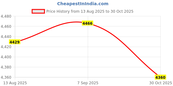 amazon.in TRENDYNEST 6pc/Set Steel 1/4 Quick Connect Rod Wand for Pressure Washer Machine Parts Price History Graph from 13 Aug 2025 to 30 Oct 2025