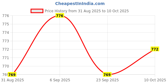 amazon.in TRENDYNEST 6V / 30V DC Voltmeter Digital Outlet Socket Car Auto Motorcycle Trucks Blue Price History Graph from 31 Aug 2025 to 10 Oct 2025