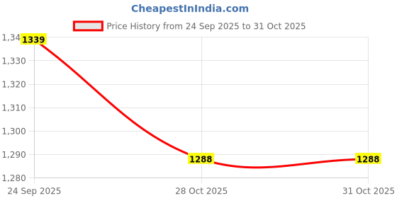 amazon.in TRENDYNEST 6X Ski Straps Portable Ski Board Ties with EVA Padding Outdoor Sports Winter | Racks & Carriers | Accessories trendynest Price History Graph from 24 Sep 2025 to 30 Oct 2025