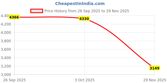 amazon.in trendynest 6Xcanvas Ballet Slipper Split-Sole Shoes Fitness Gymnastics Flats Tan_39 | Dancewear | Dance Shoes | Ballet trendynest Price History Graph from 26 Sep 2025 to 29 Nov 2025