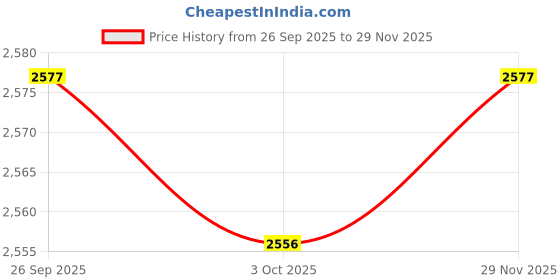 amazon.in trendynest 6Xhalf Sole Dance Shoes Lightweight Ballerina Shoes For Practice Modern Ballet 36 37 | Dancewear | Dance Shoes | Ballet trendynest Price History Graph from 26 Sep 2025 to 29 Nov 2025