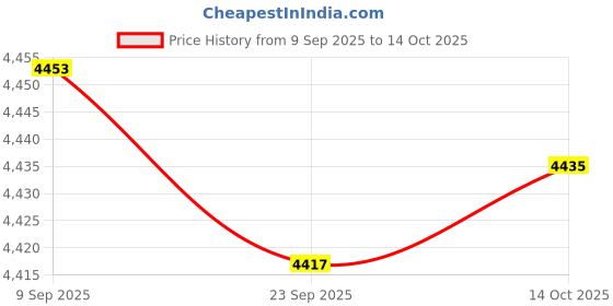 amazon.in TRENDYNEST 6xKey Lock Box Security Lock Box for Realtors Outdoor House Keys Room Cards | Lock Boxes | Access Control Equipment | Facility Maintenance & Safety Price History Graph from 9 Sep 2025 to 14 Oct 2025