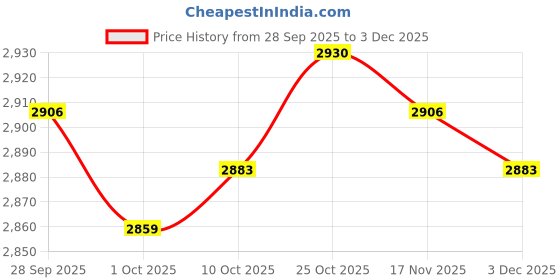 amazon.in trendynest 6Xmens Ratchet Belt Buckle, Automatic Slide Buckle For Belt Strap 35Mm 5 | Mens Accessories | Belt Buckles trendynest Price History Graph from 28 Sep 2025 to 3 Dec 2025