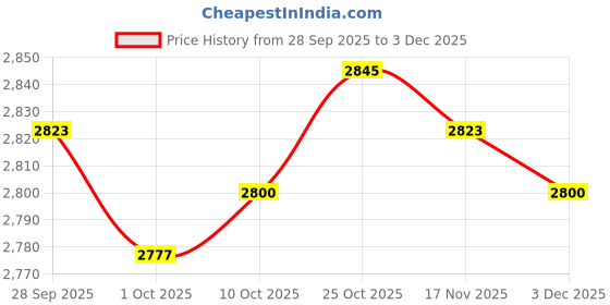 amazon.in trendynest 6Xmens Ratchet Belt Buckle, Automatic Slide Buckle For Belt Strap 35Mm 6 | Mens Accessories | Belt Buckles trendynest Price History Graph from 28 Sep 2025 to 3 Dec 2025