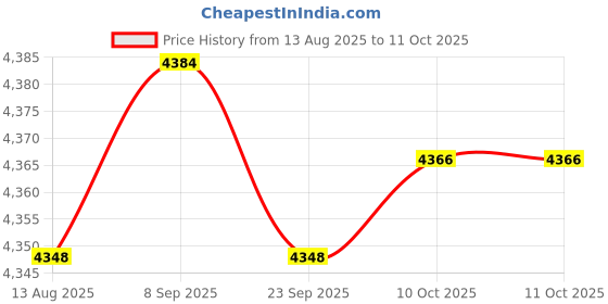 amazon.in TRENDYNEST 8x63mm Clip-on Pipe Thermometer Temperature Gauge with Spring Price History Graph from 13 Aug 2025 to 11 Oct 2025