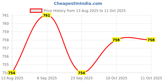 amazon.in TRENDYNEST AC200 LCD Digital Temperature Temp Controller -55-120 Red 5A with Cover Price History Graph from 13 Aug 2025 to 11 Oct 2025