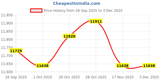 amazon.in trendynest All-In-One Machine For Bag Storage | Mens Accessories | Backpacks, Bags & Briefcases trendynest Price History Graph from 26 Sep 2025 to 3 Dec 2025