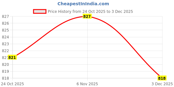 amazon.in TRENDYNEST Ambient Air Temperature Sensor 88790-22131 Durable for Lexuse Accessory White | Other Auto Tools & Supplies | Automotive Tools & Supplies Motors Price History Graph from 24 Oct 2025 to 3 Dec 2025
