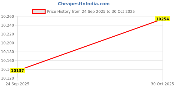 amazon.in TRENDYNEST Arm Wrestling Training Table Pulley Cable System Forearm Workout Attachment | Other Strength Training | Strength Training Price History Graph from 24 Sep 2025 to 30 Oct 2025