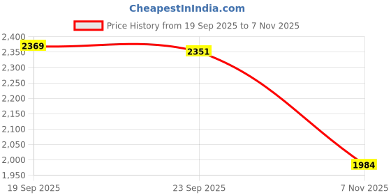 amazon.in TRENDYNEST Artificial Thatch Roof Roll Sturdy Realistic for Fences DIY Projects Gardens Dark Brown | Yard, Garden & Outdoor Living | Gardening Supplies | Landscaping & Garden Materials Price History Graph from 19 Sep 2025 to 7 Nov 2025