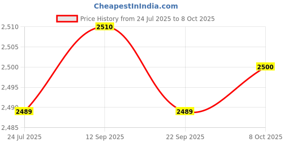 amazon.in TRENDYNEST Automatic Mechanical Watch Movement Part Handmade Watch Accessories | Movements | Parts | Parts, Tools & Guides | Watches, Parts & Accessories Price History Graph from 24 Jul 2025 to 8 Oct 2025