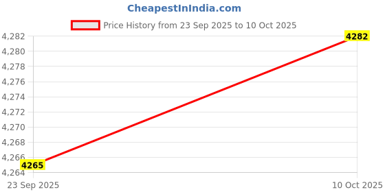 amazon.in TRENDYNEST Badminton Racket Swing Trainer Badminton Power Enhance Grip Beginners | Badminton Price History Graph from 23 Sep 2025 to 10 Oct 2025