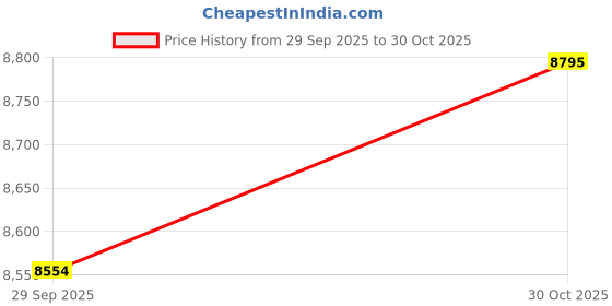 amazon.in TRENDYNEST Barbell Holder for Squat Rack Vertical Rack Attachment Double Barbell Hanger Pink | Fitness Running & Yoga | Strength Training | Weight Storage Price History Graph from 29 Sep 2025 to 30 Oct 2025