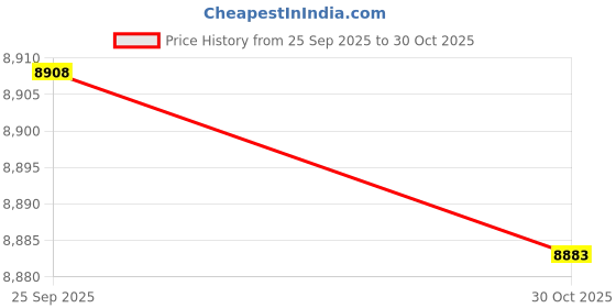 amazon.in TRENDYNEST Barbell Holder for Squat Rack Vertical Rack Attachment Double Barbell Hanger Red | Fitness Running & Yoga | Strength Training | Weight Storage Price History Graph from 25 Sep 2025 to 30 Oct 2025