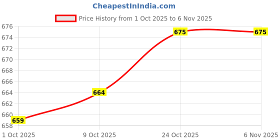 amazon.in trendynest Belt Buckle Replacement Silver Women Men Alloy Heavy Duty Rectangular 1.5" | Mens Accessories | Belt Buckles trendynest Price History Graph from 1 Oct 2025 to 6 Nov 2025