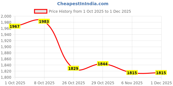 amazon.in trendynest Cat Plush Bag Gift Cat Stuffed Toy Trendy With Adjustable Strap Shoulder Bag | Womens Handbags & Bags trendynest Price History Graph from 1 Oct 2025 to 30 Nov 2025