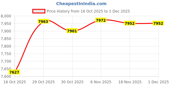 amazon.in TRENDYNEST Cell Phone Locker with Handle Holder Pocket Chart Locking for Classroom Exam 24 Slots| Home Décor | Kitchen Tools Price History Graph from 16 Oct 2025 to 30 Nov 2025