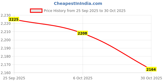 amazon.in trendynest Chest Rig Bag Holder Streetwear Utility Front Pack For Cycling Picnic Hiking Black | Mens Accessories | Backpacks, Bags & Briefcases trendynest Price History Graph from 25 Sep 2025 to 30 Oct 2025