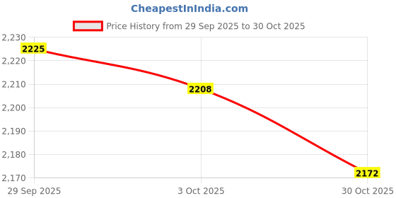 amazon.in trendynest Chest Rig Bag Holder Streetwear Utility Front Pack For Cycling Picnic Hiking Gray | Mens Accessories | Backpacks, Bags & Briefcases trendynest Price History Graph from 29 Sep 2025 to 30 Oct 2025