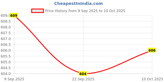 amazon.in TRENDYNEST CNC Stepper Motor Coupler for DIY Encoder D20 L25 3mm | Flexible Couplings | Couplings & Joints | Mechanical Power Transmission | Automation, Motors & Drives Price History Graph from 9 Sep 2025 to 10 Oct 2025