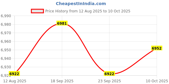 amazon.in TRENDYNEST CO2 Meter Temperature Humidity Monitor Indoor CO2 Alarm for School Workplace Black Price History Graph from 12 Aug 2025 to 10 Oct 2025