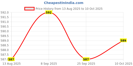 amazon.in TRENDYNEST CT AC 10A 10mA Miniature Current Transformer Relay Output Class og Price History Graph from 13 Aug 2025 to 10 Oct 2025