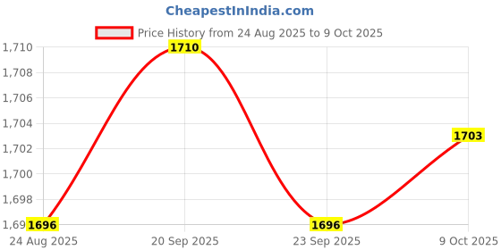 amazon.in TRENDYNEST Cylindrical Tube Holder Experiment Thickened Organizer Sturdy Lab Stand Rack Hole 16mm Price History Graph from 24 Aug 2025 to 9 Oct 2025