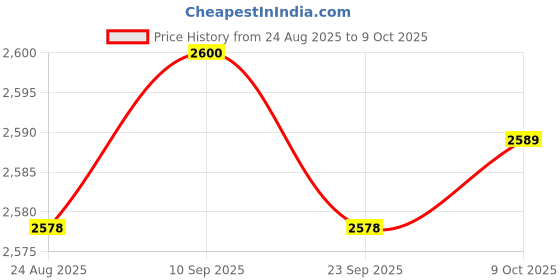 amazon.in TRENDYNEST Cylindrical Tube Holder Experiment Thickened Organizer Sturdy Lab Stand Rack Hole 22mm Price History Graph from 24 Aug 2025 to 9 Oct 2025