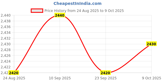 amazon.in TRENDYNEST Cylindrical Tube Holder Experiment Thickened Organizer Sturdy Lab Stand Rack Hole 23mm Price History Graph from 24 Aug 2025 to 9 Oct 2025