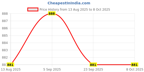 amazon.in TRENDYNEST DC 4-28V Dual Display Digital Thermometer NTC Metal Probe Red Red Display Price History Graph from 13 Aug 2025 to 8 Oct 2025
