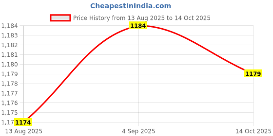 amazon.in TRENDYNEST DC12V DC Geared Motor Reduction Geared Motor Car Accessories | Gearmotors | Electric Motors | Automation, Motors & Drives Price History Graph from 13 Aug 2025 to 14 Oct 2025