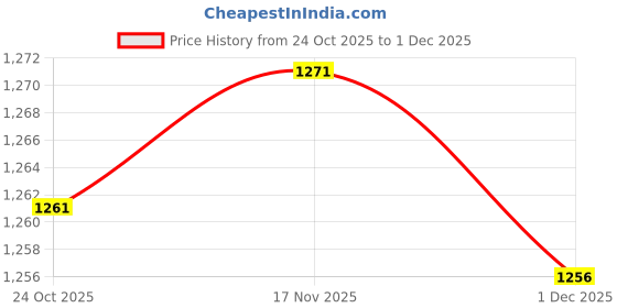 amazon.in TRENDYNEST Detachable Lamp Harp With Finial For Table/Floor Light Golden 11.8X30.4Cm | Lamp Shades | Lamps, Lighting & Ceiling Fans | Home & Garden Price History Graph from 24 Oct 2025 to 1 Dec 2025